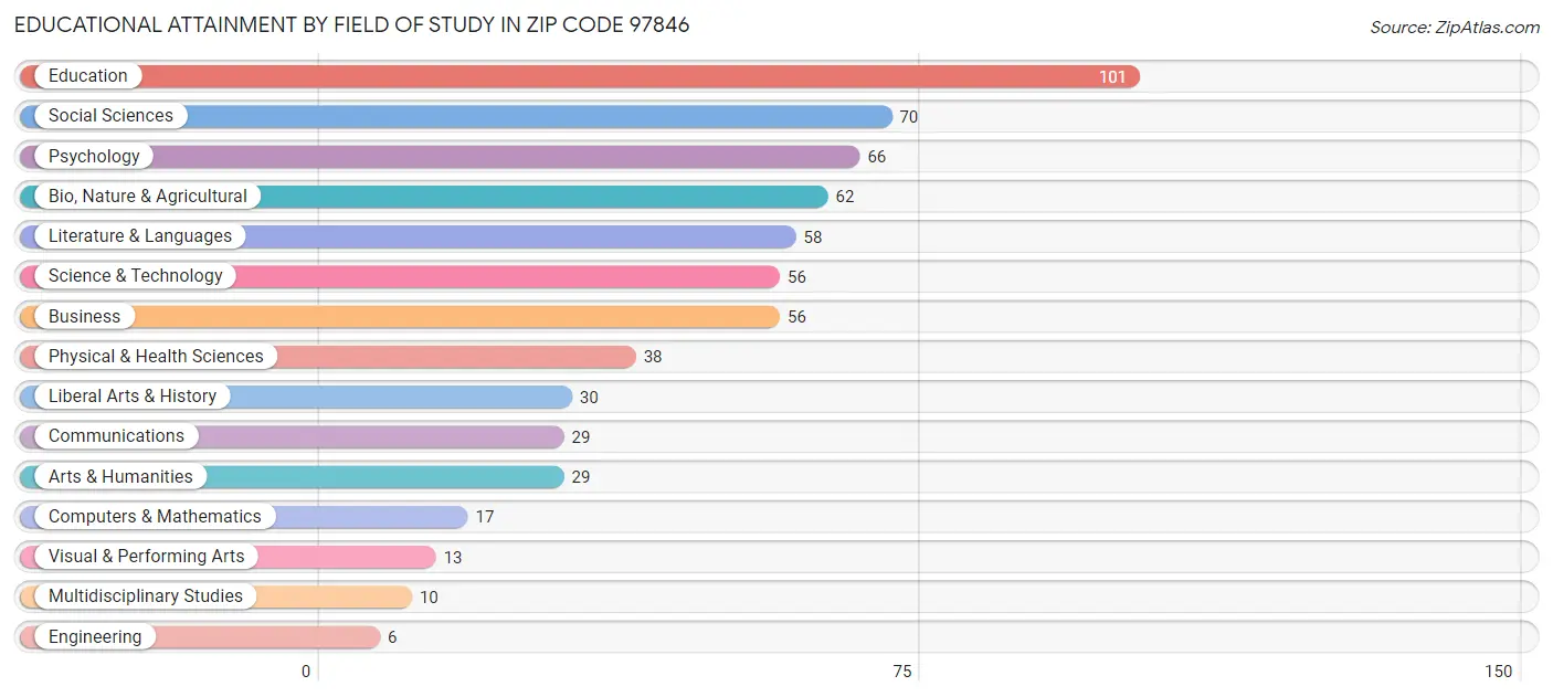 Educational Attainment by Field of Study in Zip Code 97846