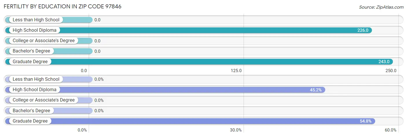 Female Fertility by Education Attainment in Zip Code 97846