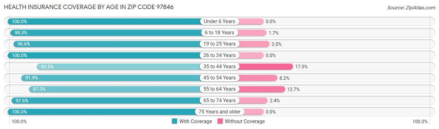 Health Insurance Coverage by Age in Zip Code 97846