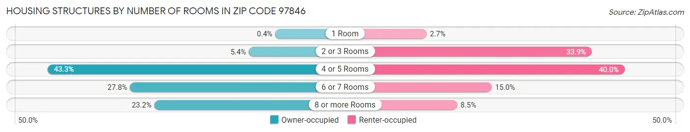 Housing Structures by Number of Rooms in Zip Code 97846