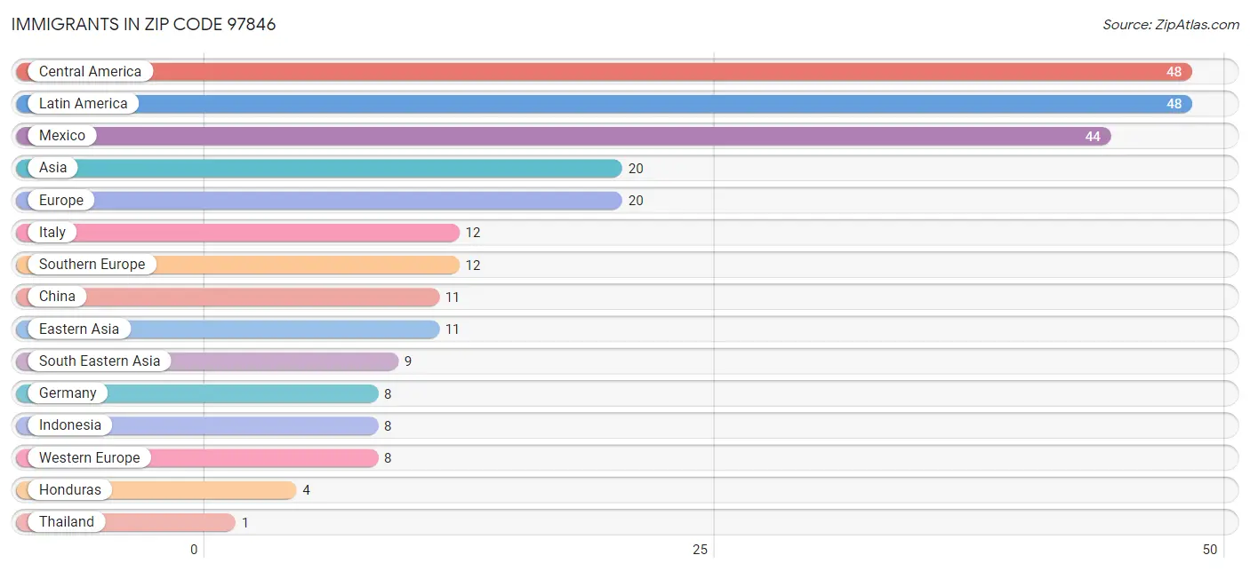 Immigrants in Zip Code 97846