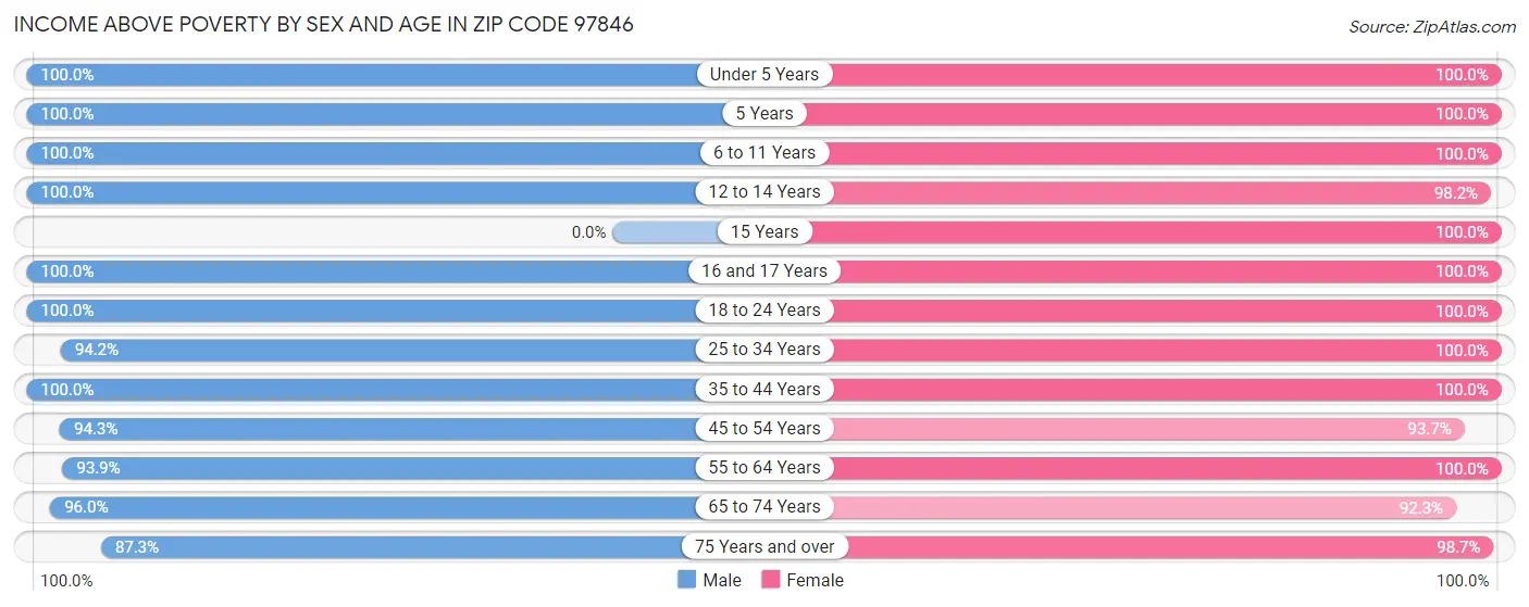 Income Above Poverty by Sex and Age in Zip Code 97846