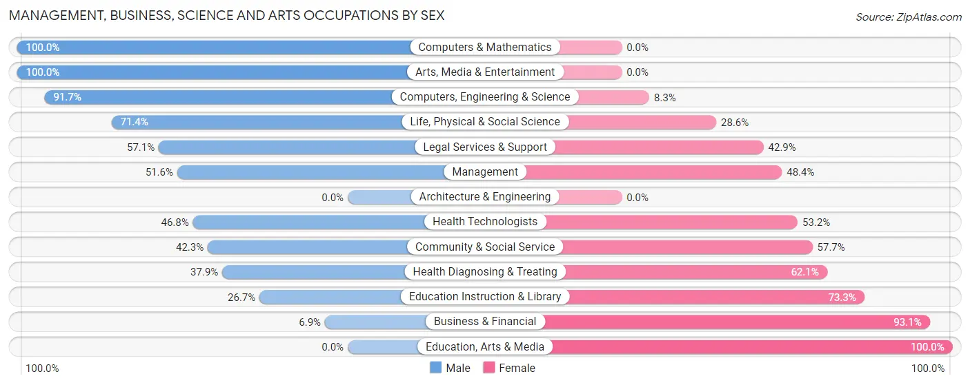 Management, Business, Science and Arts Occupations by Sex in Zip Code 97846