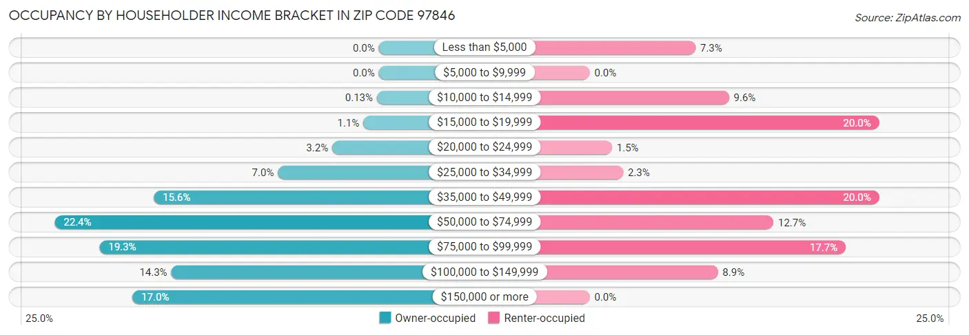 Occupancy by Householder Income Bracket in Zip Code 97846