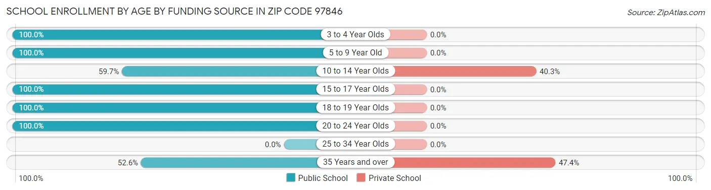 School Enrollment by Age by Funding Source in Zip Code 97846