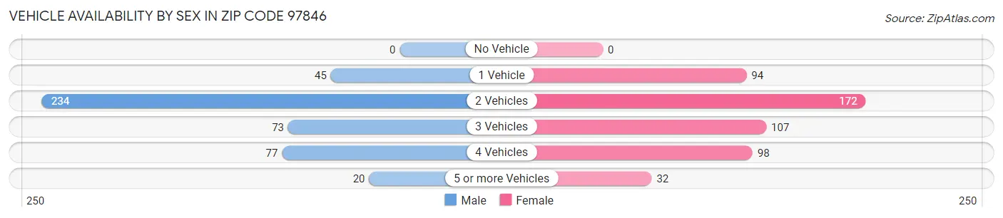 Vehicle Availability by Sex in Zip Code 97846