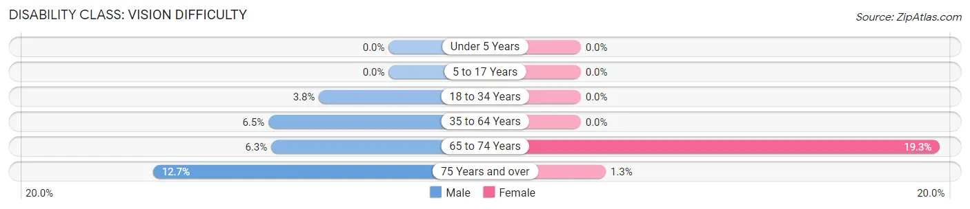 Disability in Zip Code 97846: <span>Vision Difficulty</span>