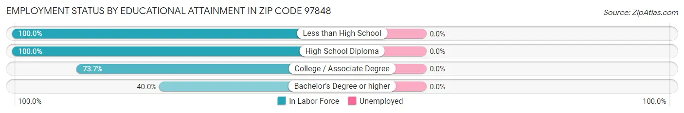 Employment Status by Educational Attainment in Zip Code 97848