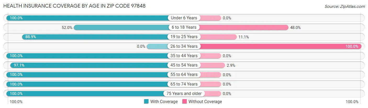 Health Insurance Coverage by Age in Zip Code 97848