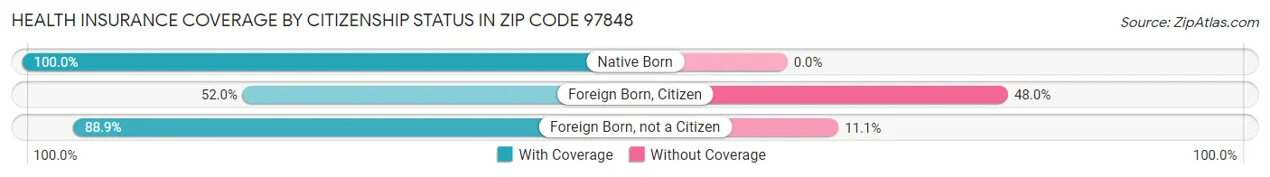 Health Insurance Coverage by Citizenship Status in Zip Code 97848