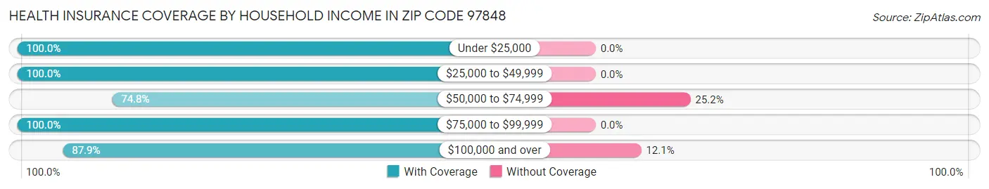 Health Insurance Coverage by Household Income in Zip Code 97848