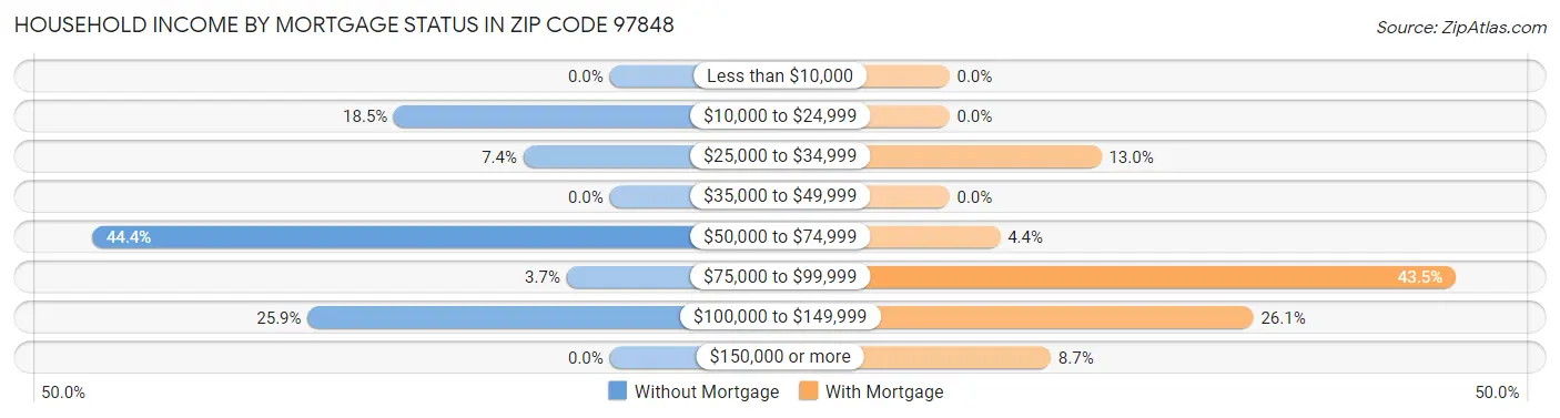 Household Income by Mortgage Status in Zip Code 97848