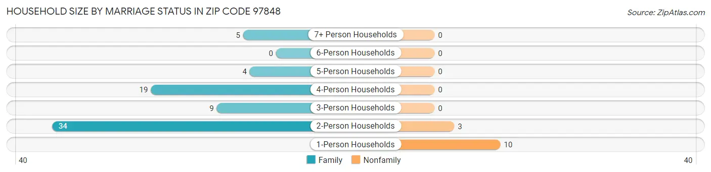 Household Size by Marriage Status in Zip Code 97848