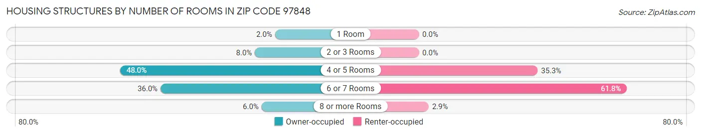 Housing Structures by Number of Rooms in Zip Code 97848