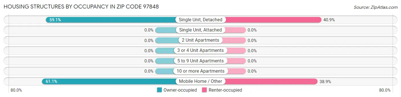 Housing Structures by Occupancy in Zip Code 97848