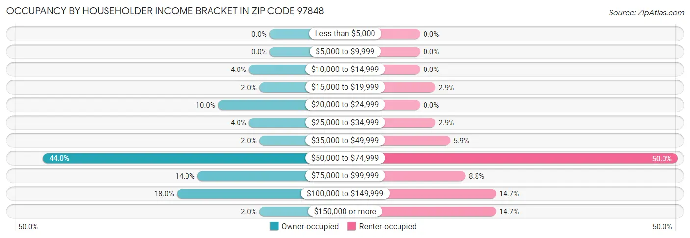 Occupancy by Householder Income Bracket in Zip Code 97848