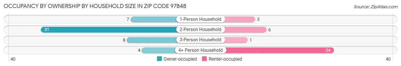 Occupancy by Ownership by Household Size in Zip Code 97848