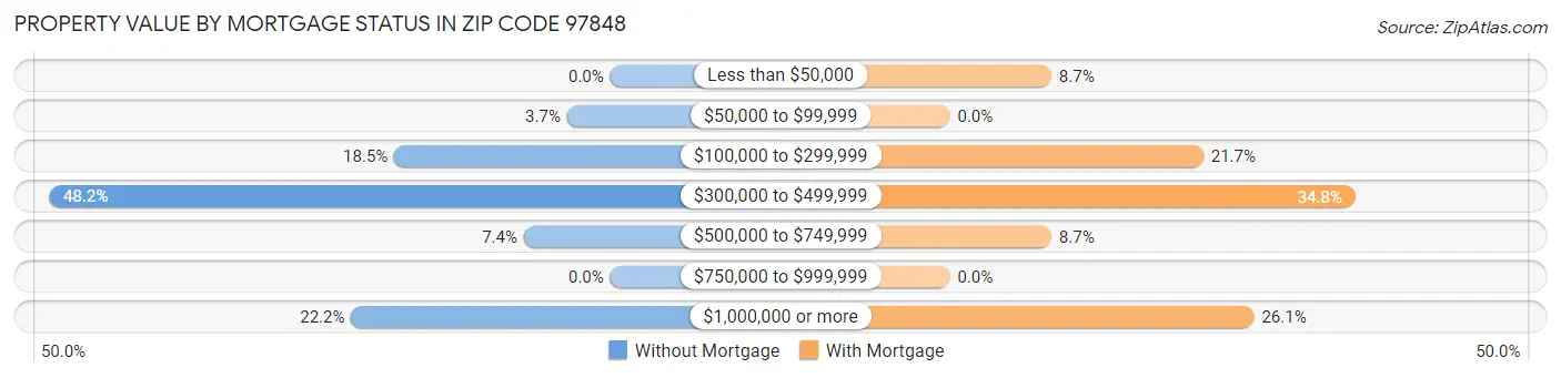 Property Value by Mortgage Status in Zip Code 97848
