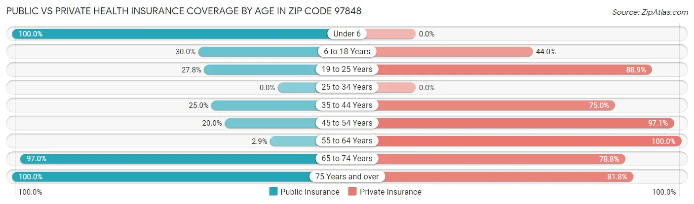 Public vs Private Health Insurance Coverage by Age in Zip Code 97848