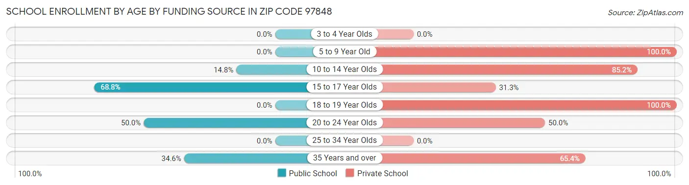 School Enrollment by Age by Funding Source in Zip Code 97848