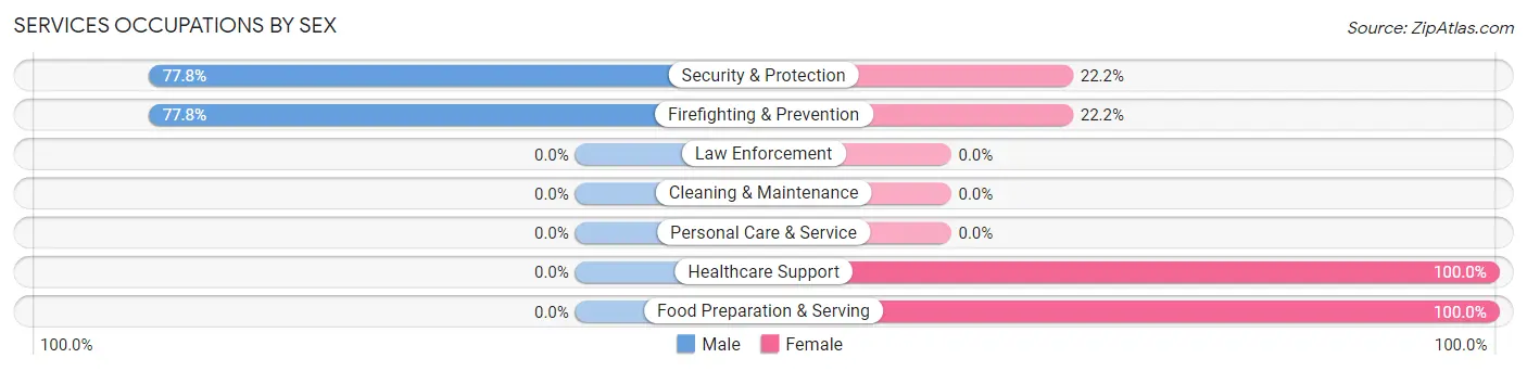 Services Occupations by Sex in Zip Code 97848