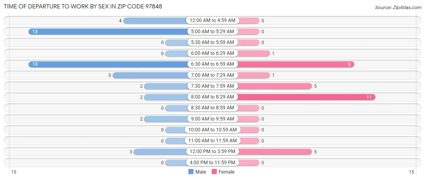 Time of Departure to Work by Sex in Zip Code 97848