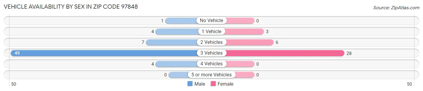 Vehicle Availability by Sex in Zip Code 97848