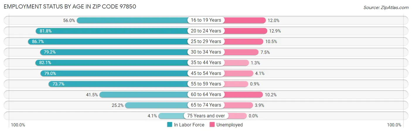 Employment Status by Age in Zip Code 97850