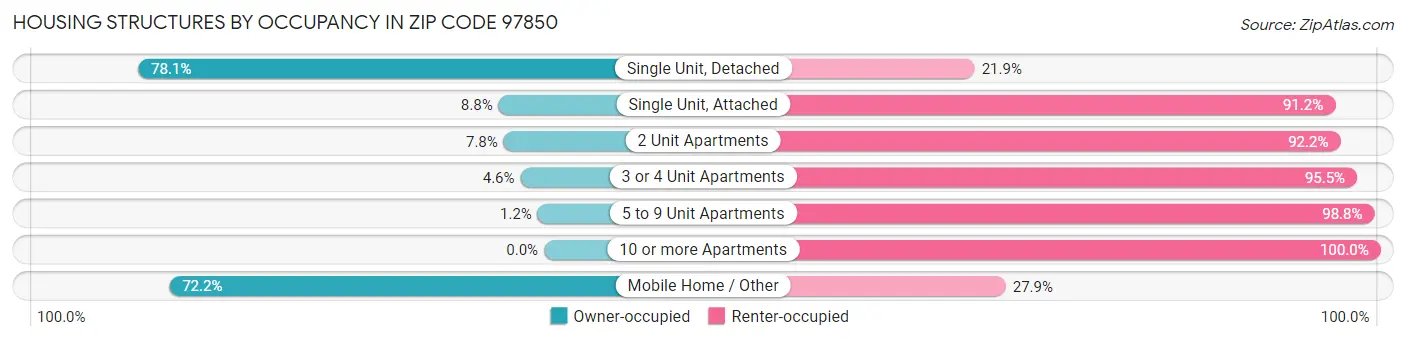 Housing Structures by Occupancy in Zip Code 97850