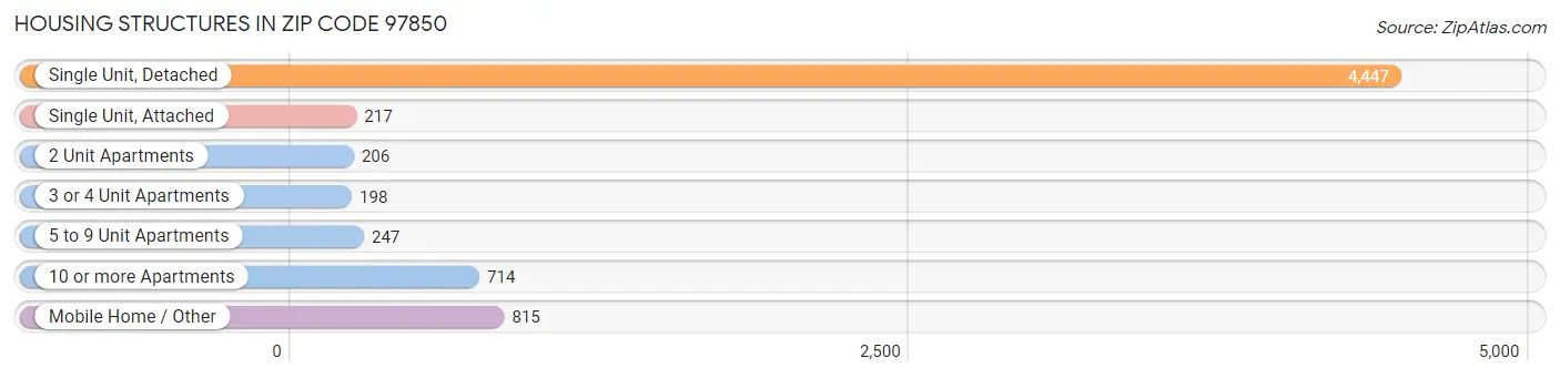 Housing Structures in Zip Code 97850