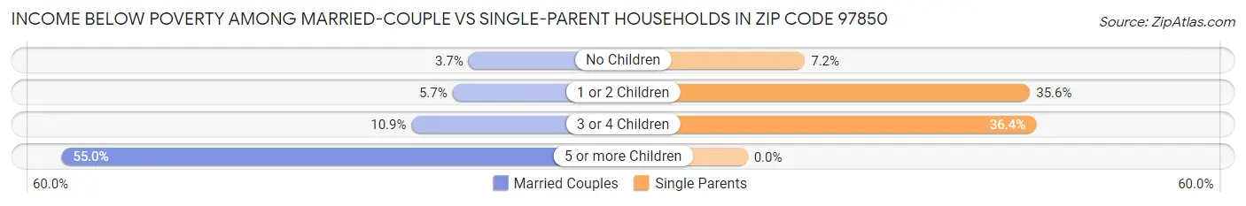 Income Below Poverty Among Married-Couple vs Single-Parent Households in Zip Code 97850