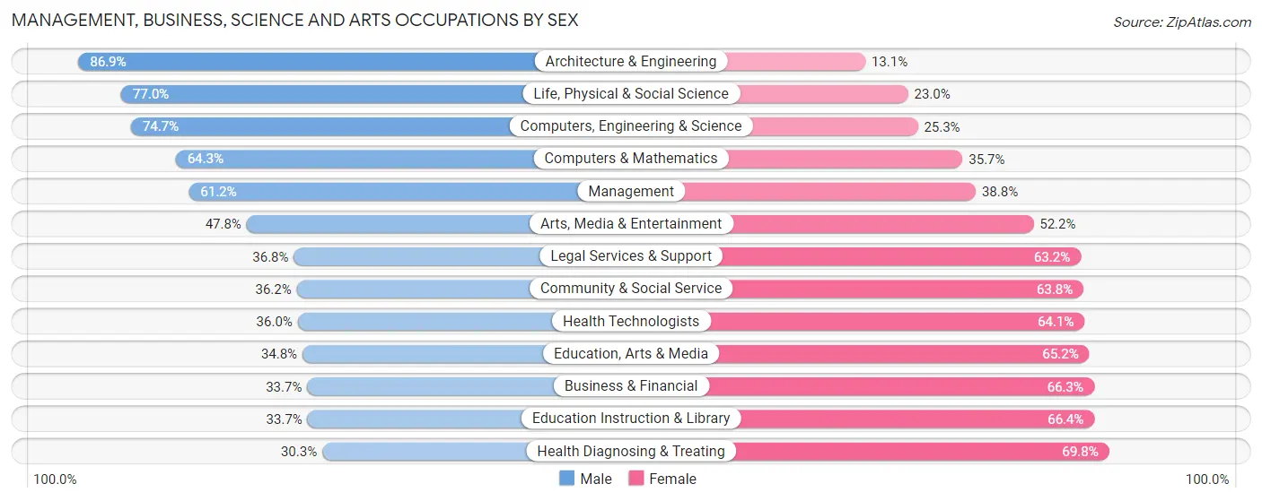 Management, Business, Science and Arts Occupations by Sex in Zip Code 97850