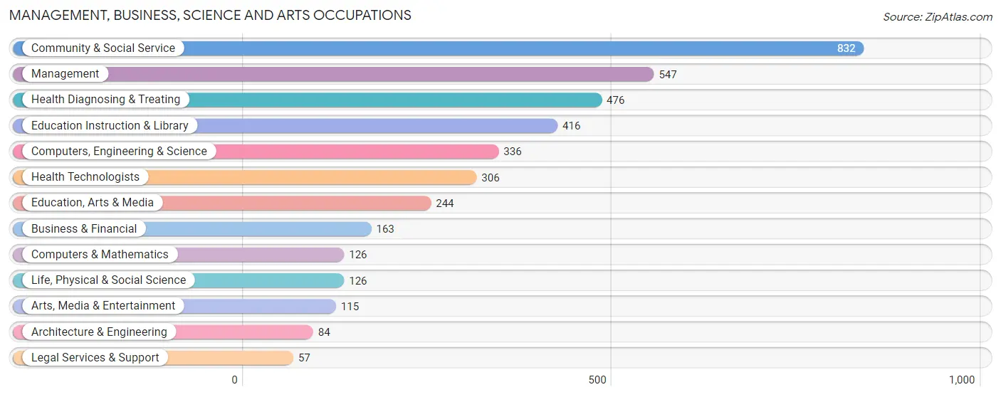 Management, Business, Science and Arts Occupations in Zip Code 97850