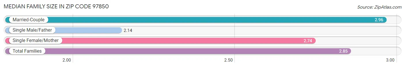 Median Family Size in Zip Code 97850