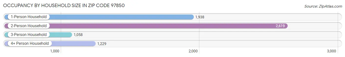 Occupancy by Household Size in Zip Code 97850