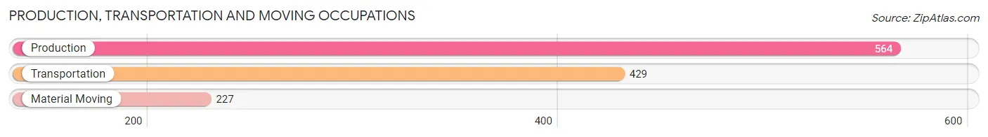 Production, Transportation and Moving Occupations in Zip Code 97850