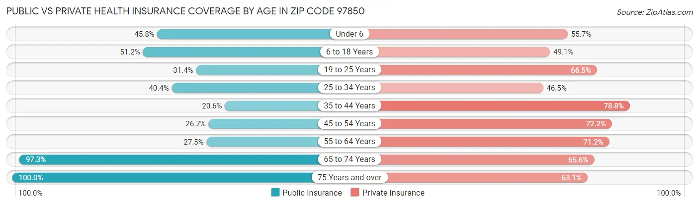 Public vs Private Health Insurance Coverage by Age in Zip Code 97850