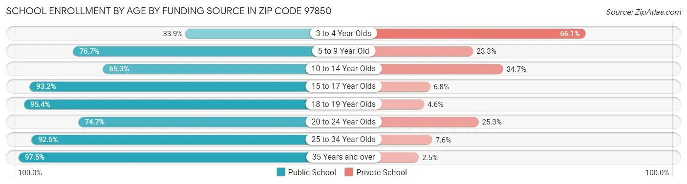 School Enrollment by Age by Funding Source in Zip Code 97850