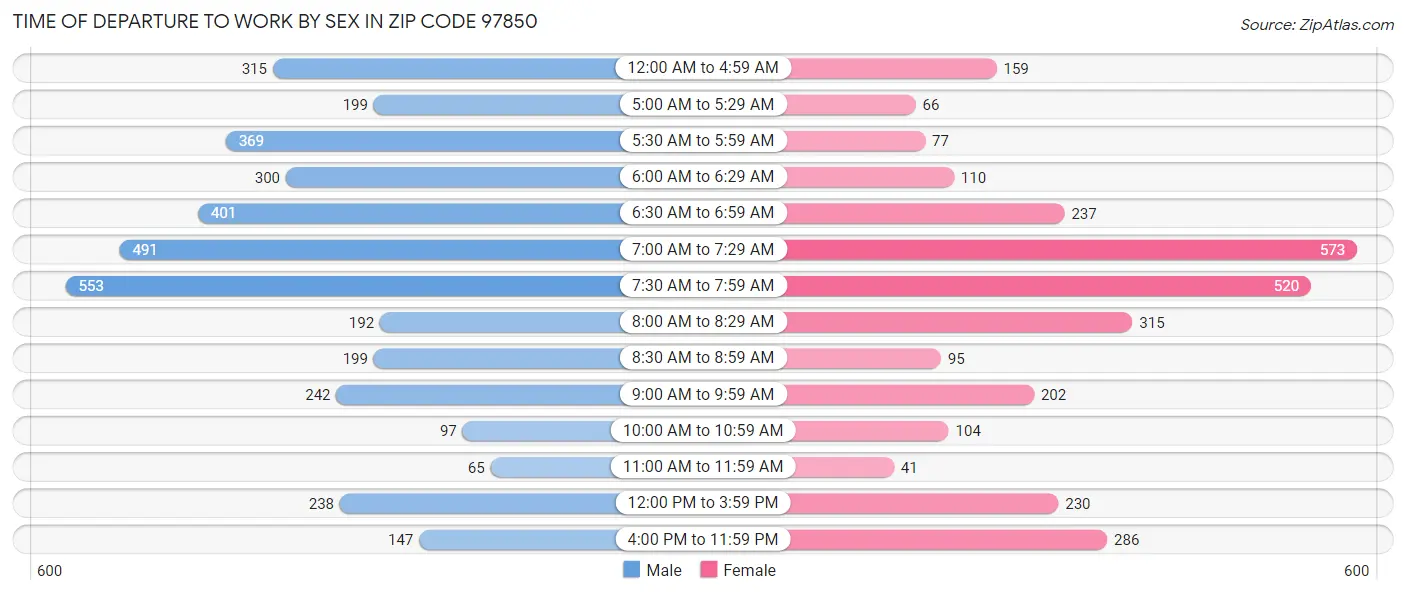 Time of Departure to Work by Sex in Zip Code 97850