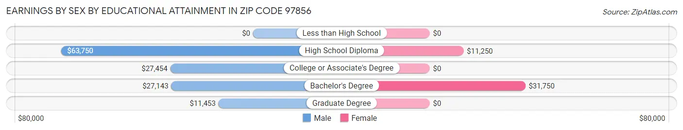 Earnings by Sex by Educational Attainment in Zip Code 97856