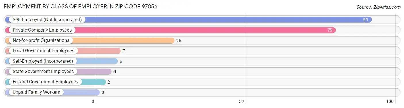 Employment by Class of Employer in Zip Code 97856