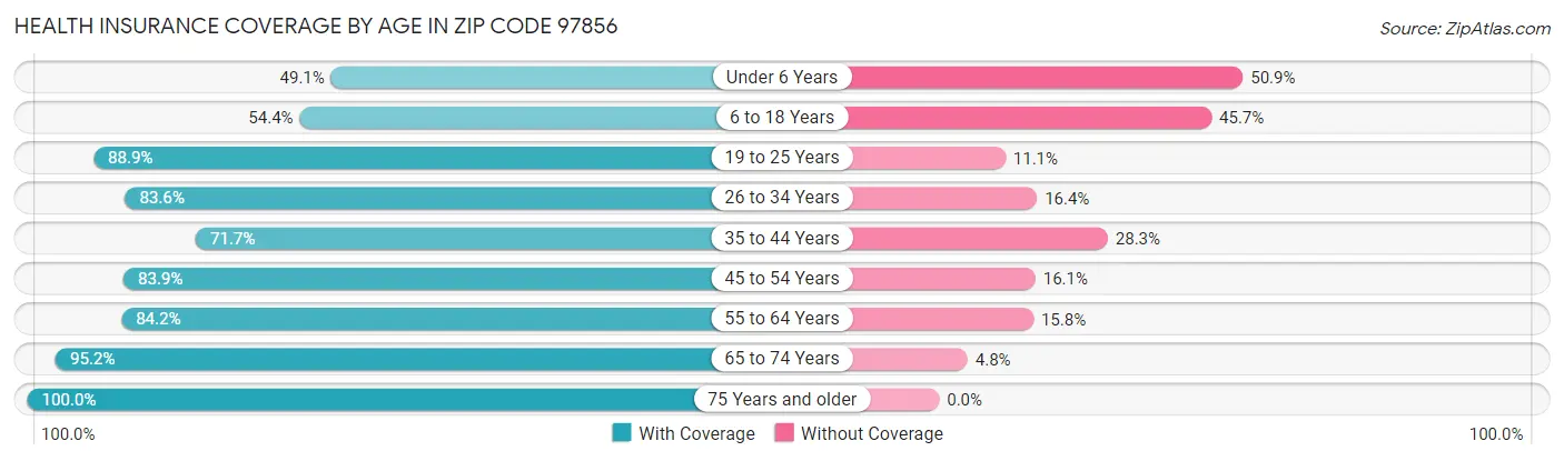 Health Insurance Coverage by Age in Zip Code 97856