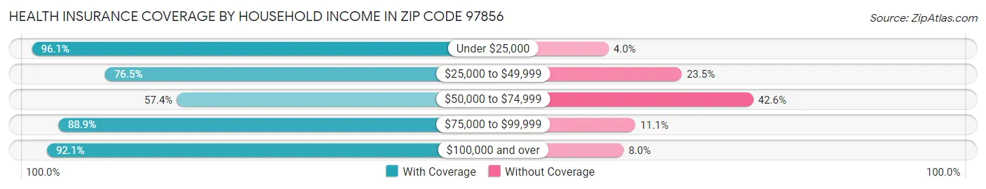 Health Insurance Coverage by Household Income in Zip Code 97856