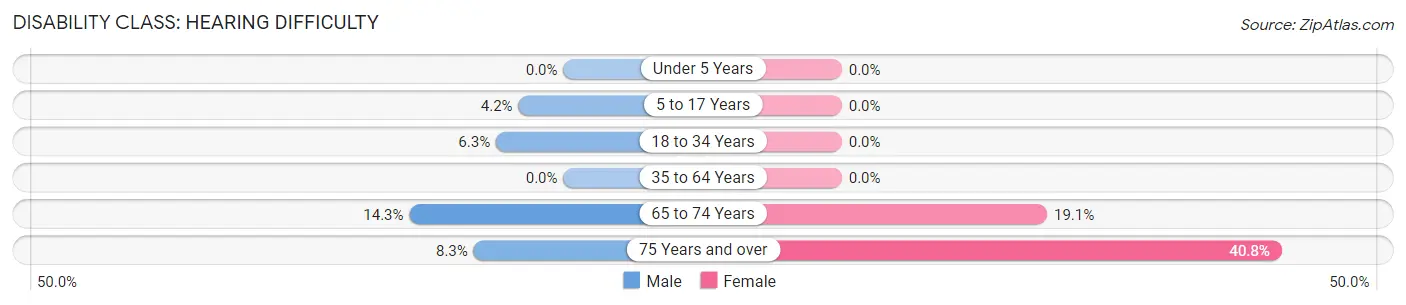 Disability in Zip Code 97856: <span>Hearing Difficulty</span>