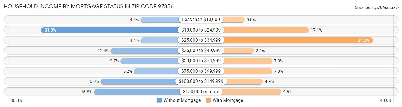 Household Income by Mortgage Status in Zip Code 97856