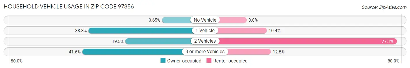 Household Vehicle Usage in Zip Code 97856