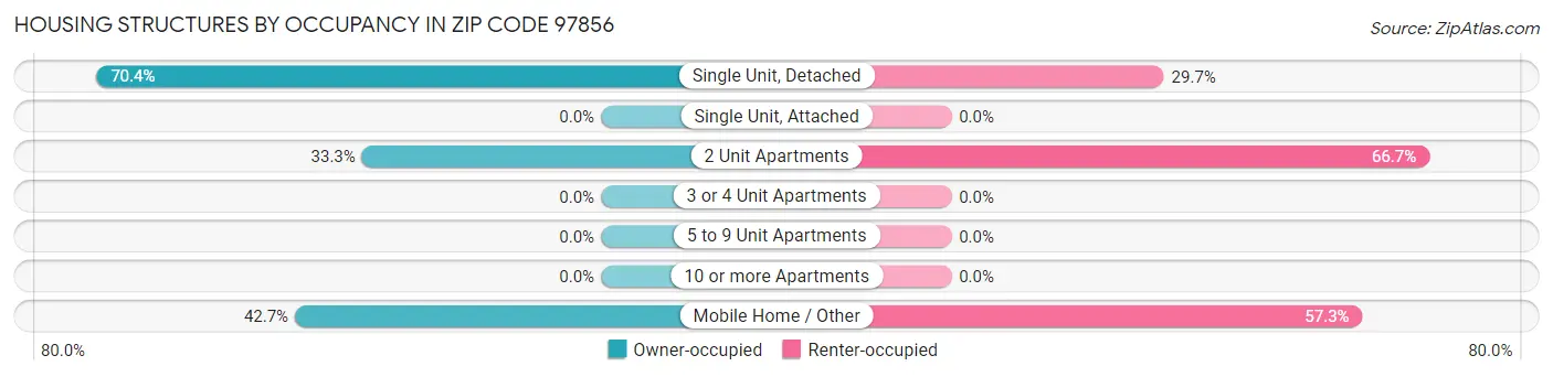 Housing Structures by Occupancy in Zip Code 97856