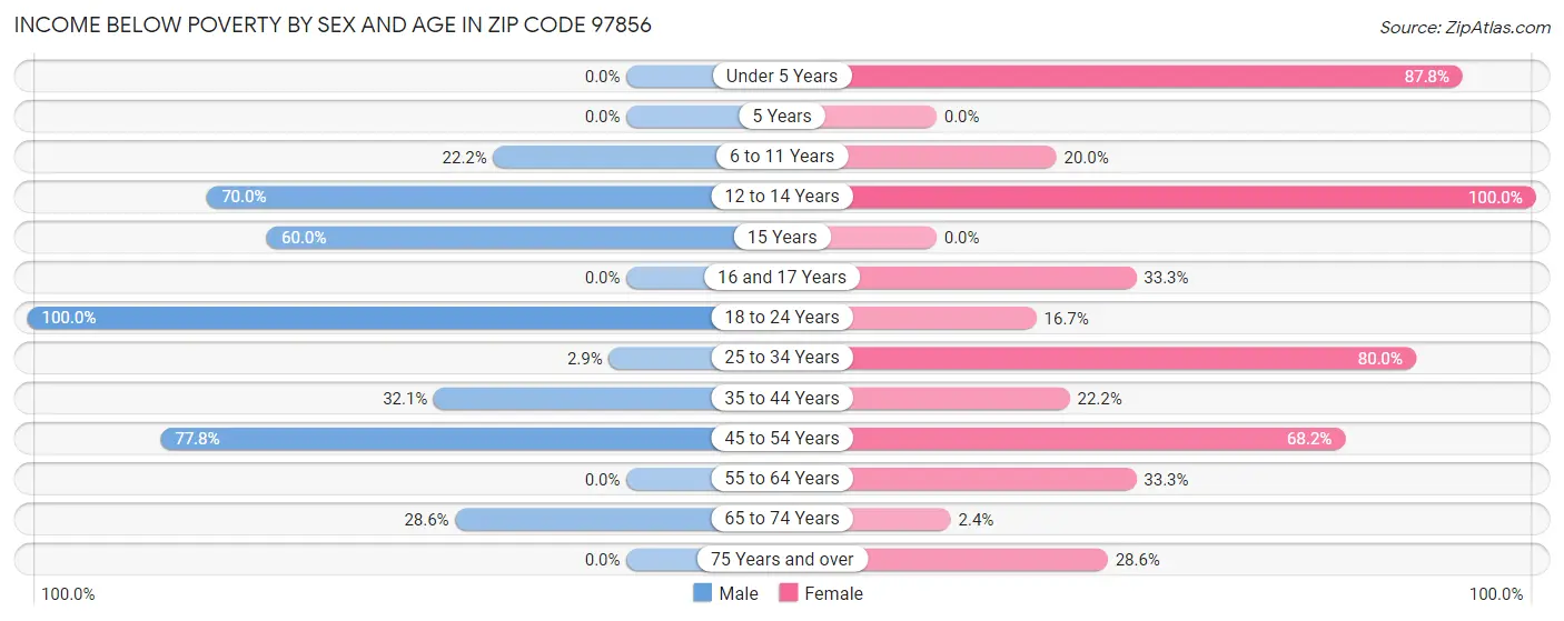 Income Below Poverty by Sex and Age in Zip Code 97856