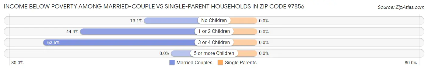 Income Below Poverty Among Married-Couple vs Single-Parent Households in Zip Code 97856