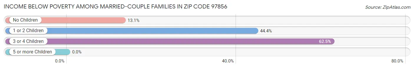 Income Below Poverty Among Married-Couple Families in Zip Code 97856